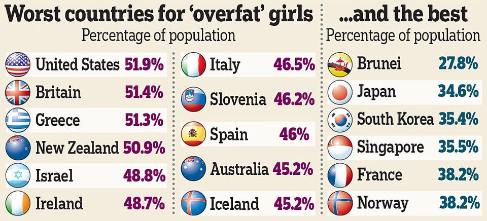 Британские и американские девочки самые толстые в мире